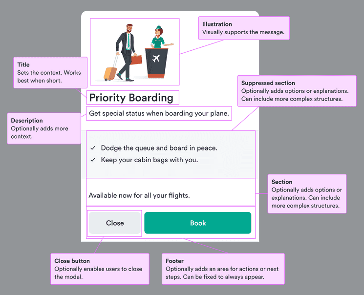 Title: sets the context and works best when short; illustration: visually supports the message; description: optionally adds more context; suppressed section: optionally adds options or explanations and can include more complex structures; section: optionally adds options or explanations and can include more complex structures; close button: optionally enables users to close the modal; footer: optionally adds an area for actions or next steps and can be fixed to always appear.